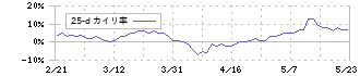 山九(9065)の乖離率(25日)