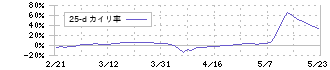 日新(9066)の乖離率(25日)