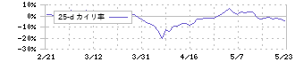 丸運(9067)の乖離率(25日)