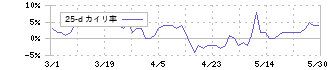丸全昭和運輸(9068)の乖離率(25日)