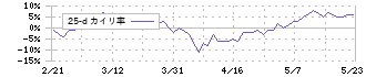 丸全昭和運輸(9068)の乖離率(25日)