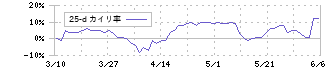 センコーグループホールディングス(9069)の乖離率(25日)