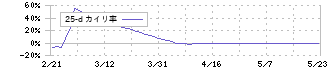 トナミホールディングス(9070)の乖離率(25日)