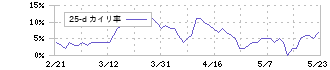 ニッコンホールディングス(9072)の乖離率(25日)