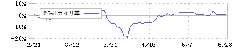 京極運輸商事(9073)の乖離率(25日)