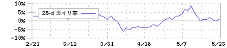 日本石油輸送(9074)の乖離率(25日)