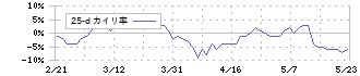 福山通運(9075)の乖離率(25日)