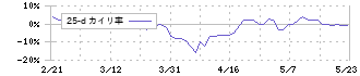 神奈川中央交通(9081)の乖離率(25日)