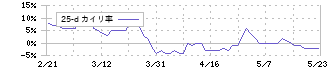 大和自動車交通(9082)の乖離率(25日)