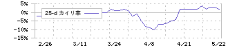 タカセ(9087)の乖離率(25日)