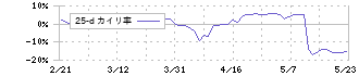 ＡＺ－ＣＯＭ丸和ホールディングス(9090)の乖離率(25日)