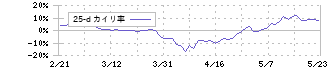 日本郵船(9101)の乖離率(25日)