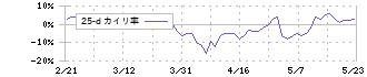 商船三井(9104)の乖離率(25日)
