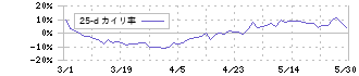 川崎汽船(9107)の乖離率(25日)