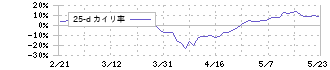 川崎汽船(9107)の乖離率(25日)