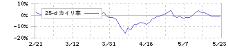 ＮＳユナイテッド海運(9110)の乖離率(25日)