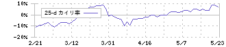 明海グループ(9115)の乖離率(25日)