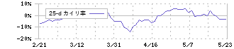 飯野海運(9119)の乖離率(25日)