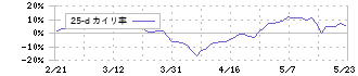 玉井商船(9127)の乖離率(25日)