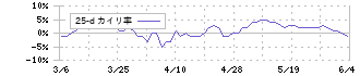 九州旅客鉄道(9142)の乖離率(25日)