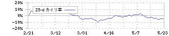 ＳＧホールディングス(9143)の乖離率(25日)