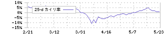 ＮＩＰＰＯＮ　ＥＸＰＲＥＳＳホールディングス(9147)の乖離率(25日)