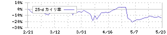 シーユーシー(9158)の乖離率(25日)