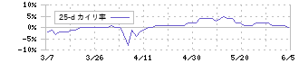 ノバレーゼ(9160)の乖離率(25日)