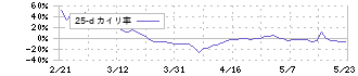 ブリーチ(9162)の乖離率(25日)