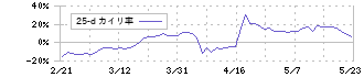 トライト(9164)の乖離率(25日)