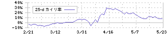ライズ・コンサルティング・グループ(9168)の乖離率(25日)
