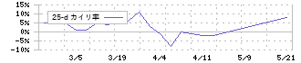 成友興業(9170)の乖離率(25日)