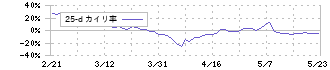 栗林商船(9171)の乖離率(25日)