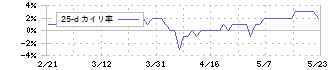 東海汽船(9173)の乖離率(25日)