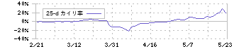 東京汽船(9193)の乖離率(25日)