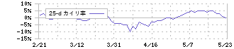 ＡＮＡホールディングス(9202)の乖離率(25日)