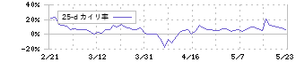 エフ・コード(9211)の乖離率(25日)