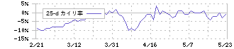 セイファート(9213)の乖離率(25日)