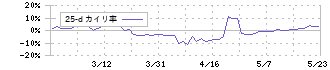 ＣａＳｙ(9215)の乖離率(25日)