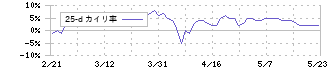 ビーウィズ(9216)の乖離率(25日)