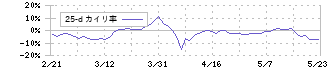 メンタルヘルステクノロジーズ(9218)の乖離率(25日)