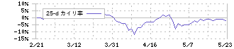 ギックス(9219)の乖離率(25日)