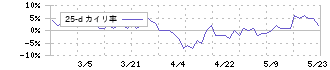 エフビー介護サービス(9220)の乖離率(25日)