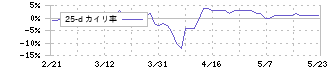 ＡＳＮＯＶＡ(9223)の乖離率(25日)