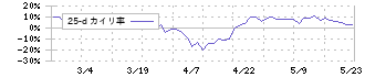 ブリッジコンサルティンググループ(9225)の乖離率(25日)