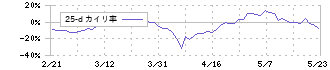 マイクロ波化学(9227)の乖離率(25日)