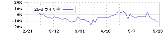 サンウェルズ(9229)の乖離率(25日)