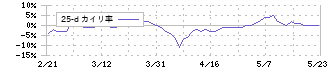 アジア航測(9233)の乖離率(25日)