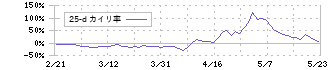 売れるネット広告社グループ(9235)の乖離率(25日)