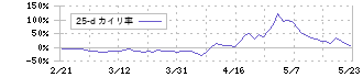売れるネット広告社(9235)の乖離率(25日)